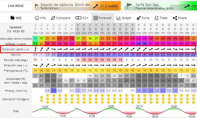 direccion viento tarifa poniente levante