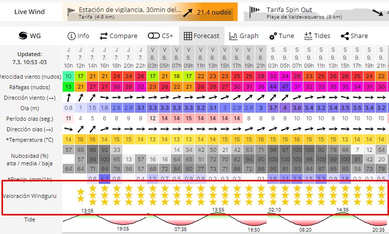windguru kitesurf tarifa